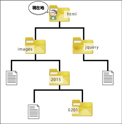 階層構造練習問題 階層構造と相対パス Web Sai Info Websai Info 初心者のhtml Css学習サイト